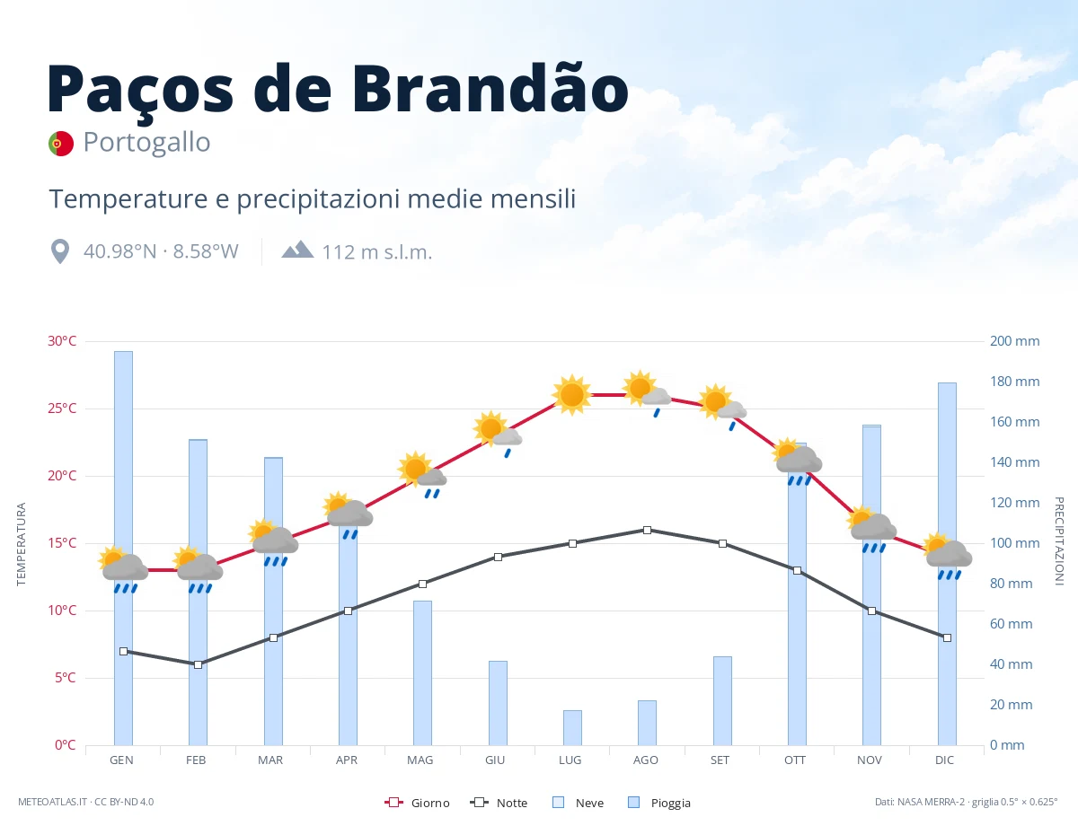 Paços de Brandão - temperature e precipitazioni medie mensili