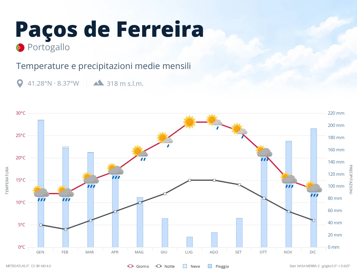 Paços de Ferreira - temperature e precipitazioni medie mensili