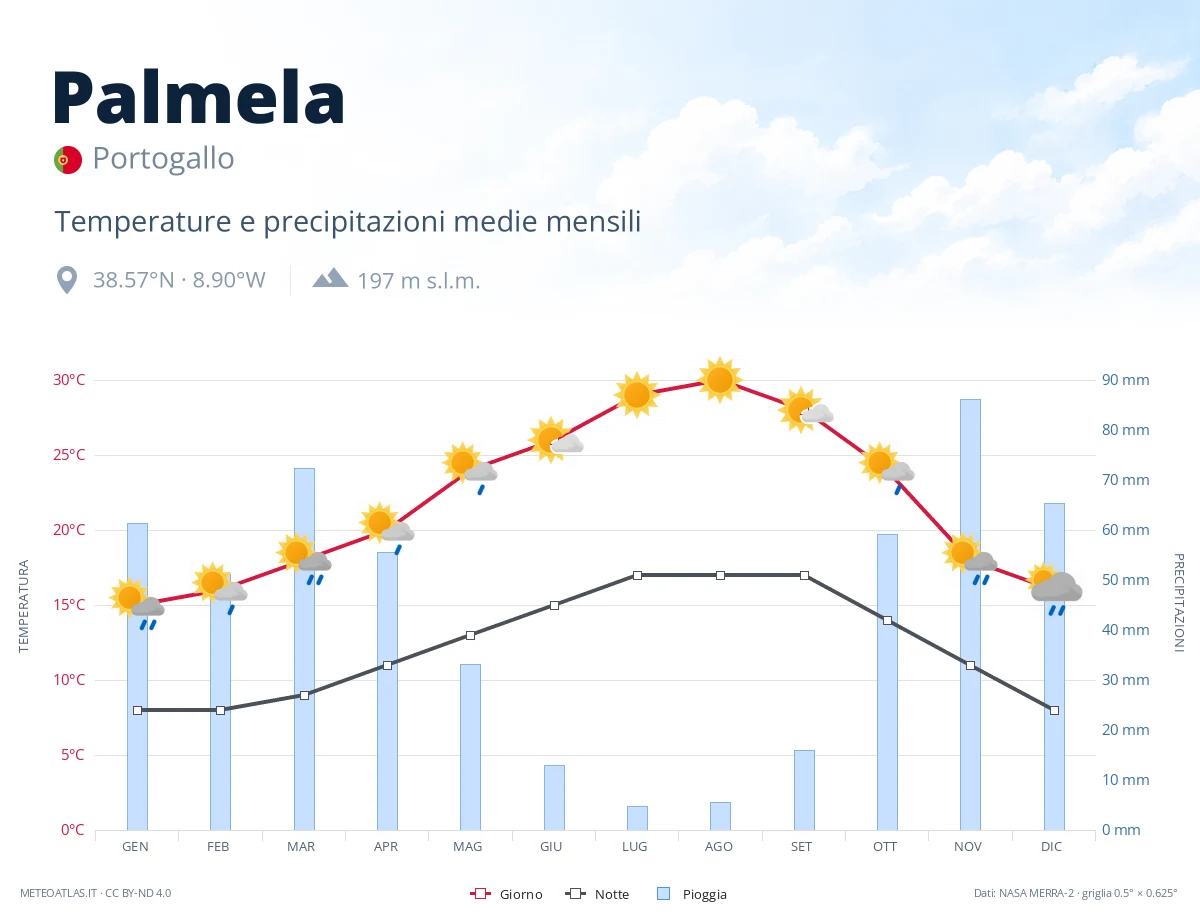 Palmela - temperature e precipitazioni medie mensili