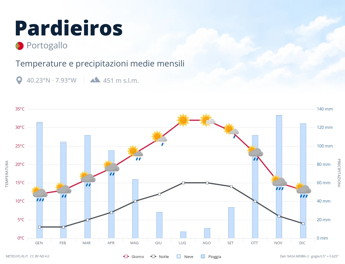 Pardieiros - temperature e precipitazioni medie mensili