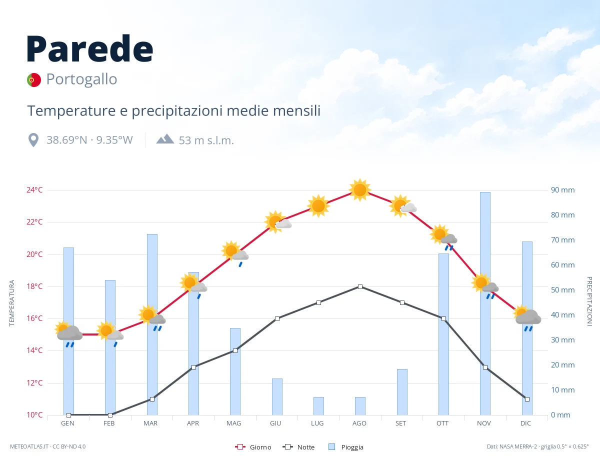 Parede - temperature e precipitazioni medie mensili