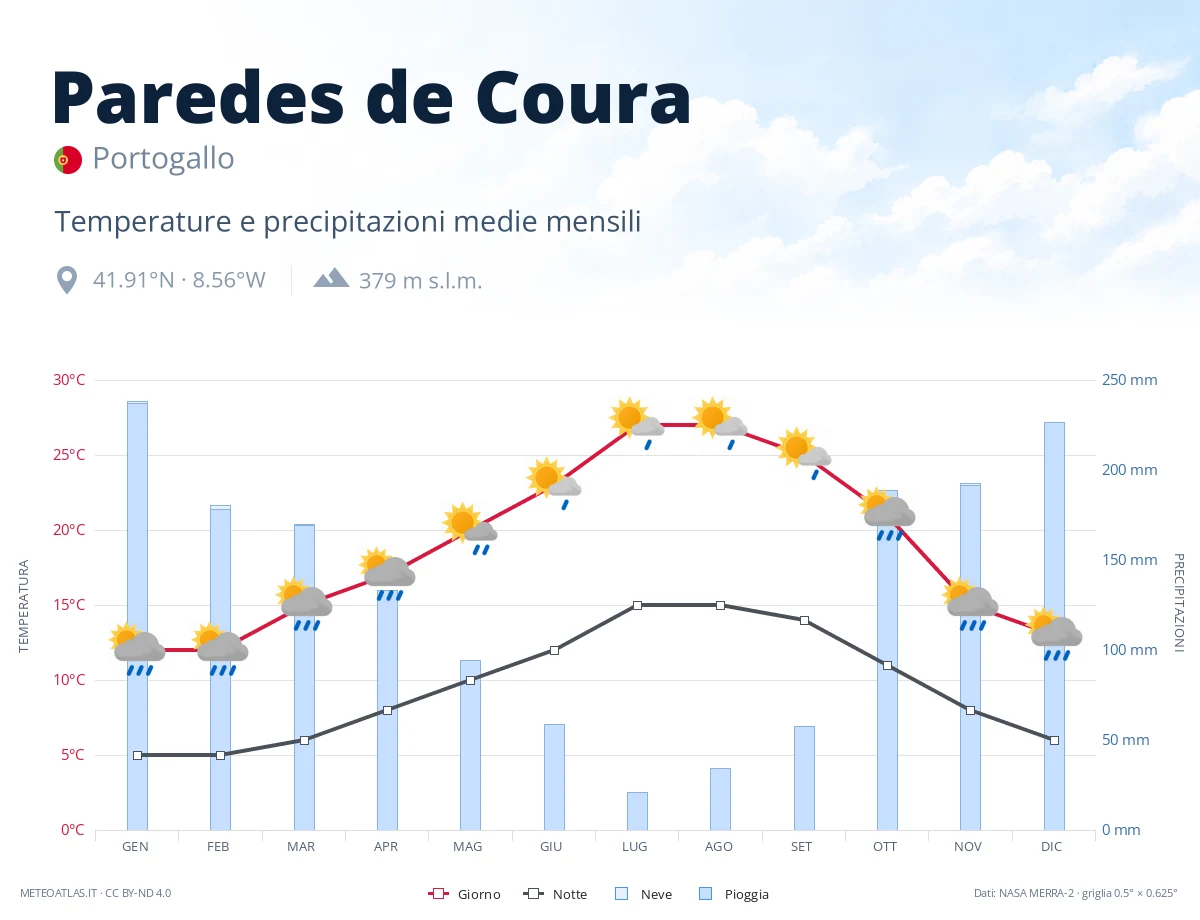 Paredes de Coura - temperature e precipitazioni medie mensili