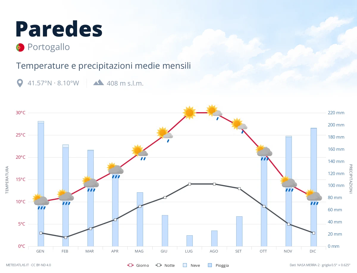 Paredes - temperature e precipitazioni medie mensili