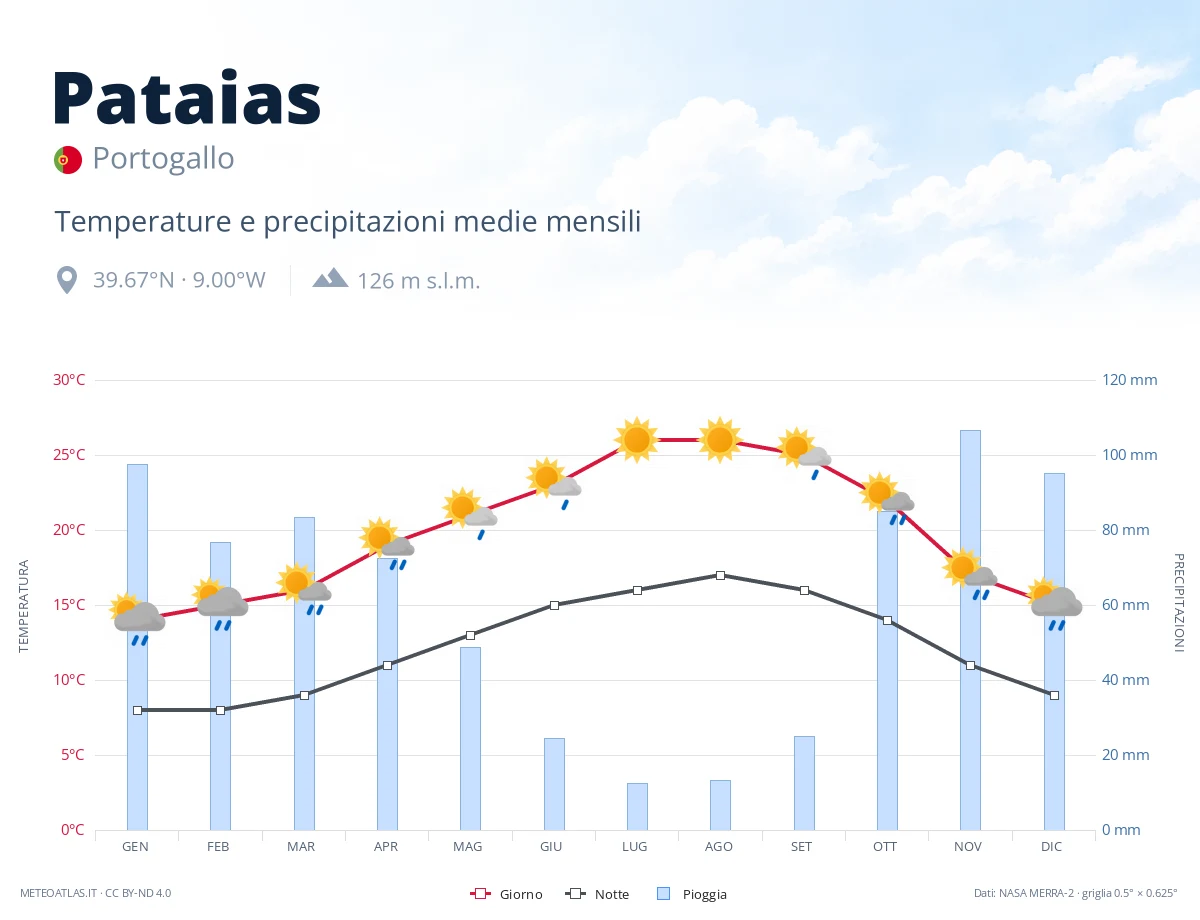Pataias - temperature e precipitazioni medie mensili