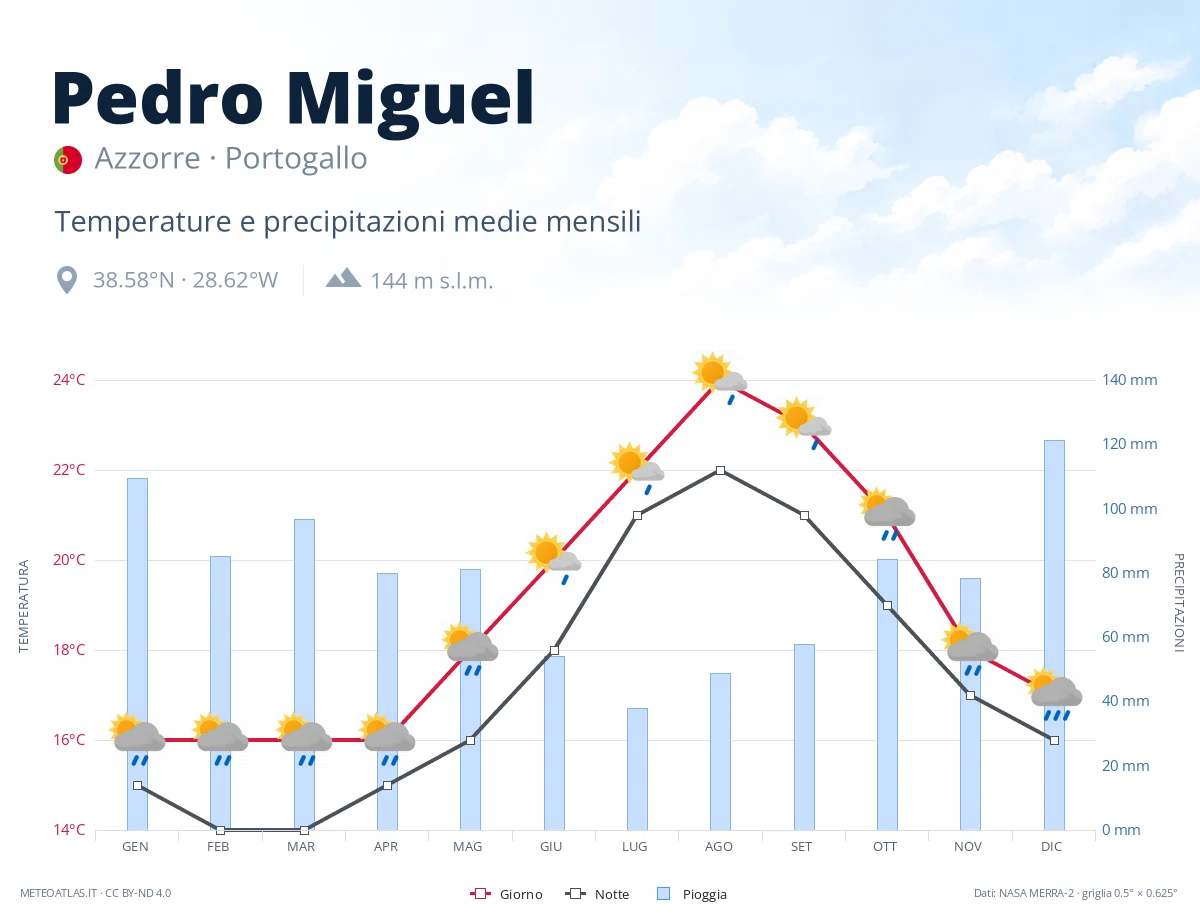 Pedro Miguel - temperature e precipitazioni medie mensili