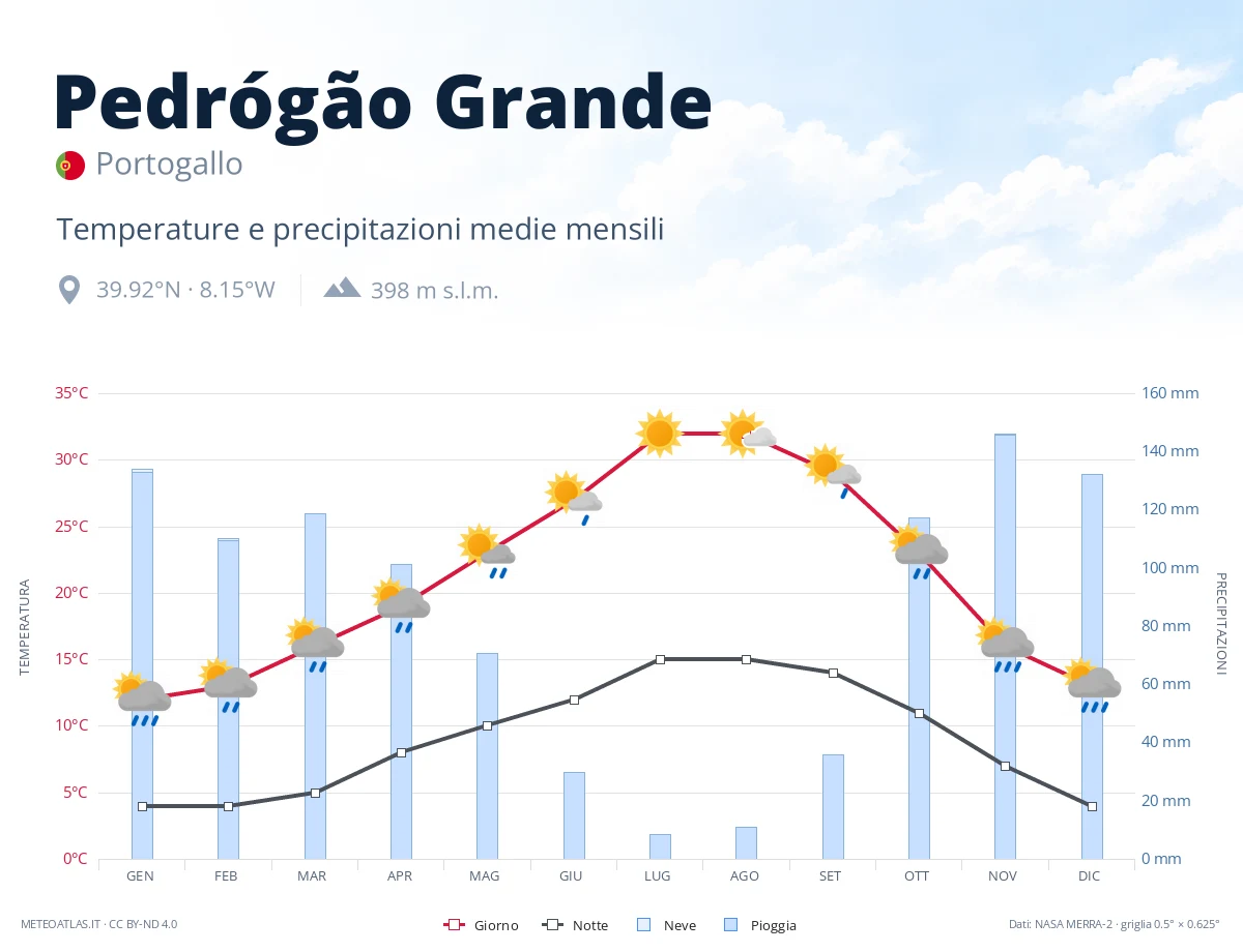 Pedrógão Grande - temperature e precipitazioni medie mensili