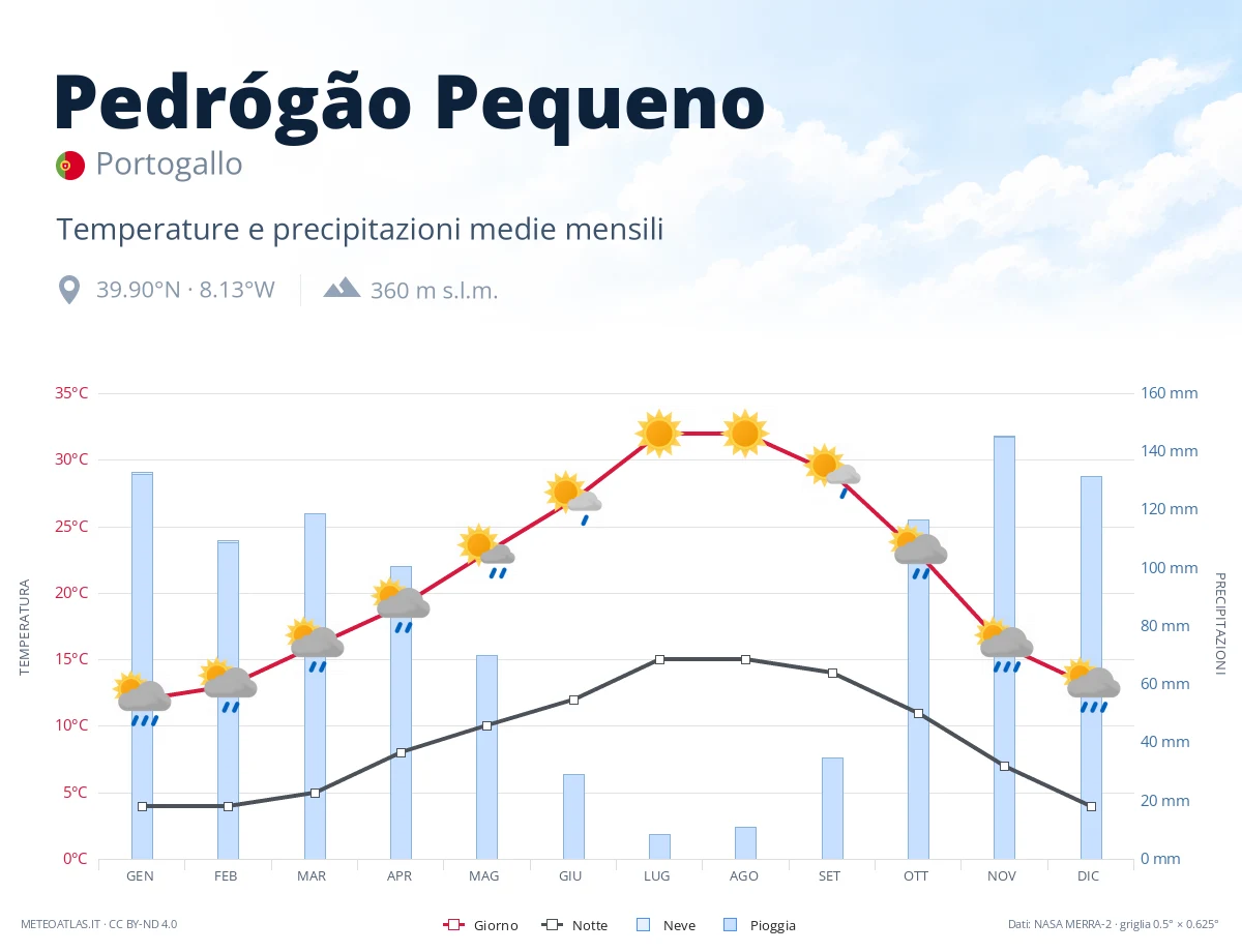 Pedrógão Pequeno - temperature e precipitazioni medie mensili