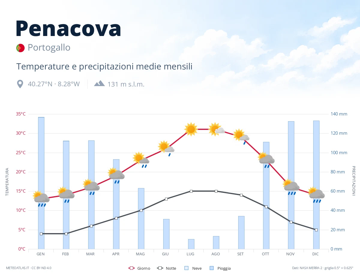Penacova - temperature e precipitazioni medie mensili