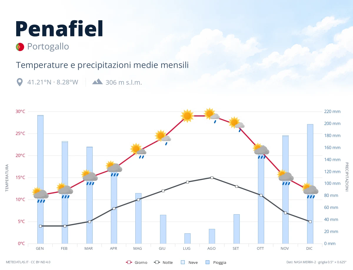 Penafiel - temperature e precipitazioni medie mensili