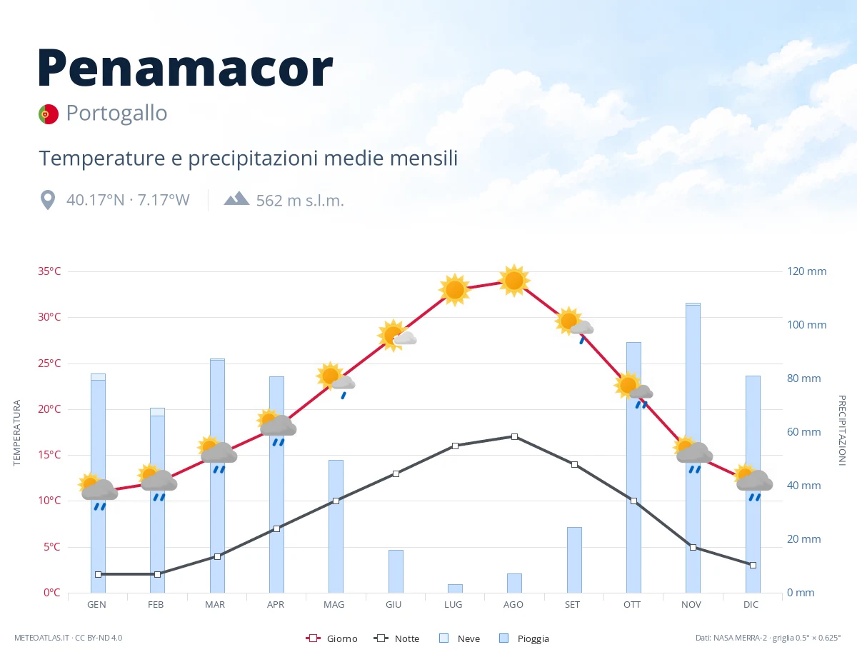 Penamacor - temperature e precipitazioni medie mensili