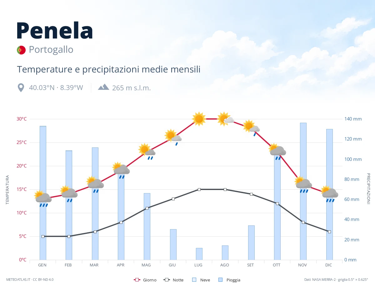Penela - temperature e precipitazioni medie mensili