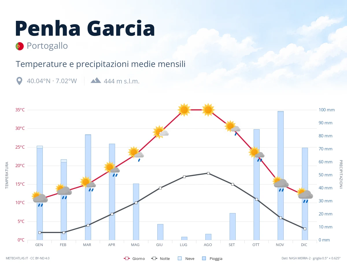 Penha Garcia - temperature e precipitazioni medie mensili