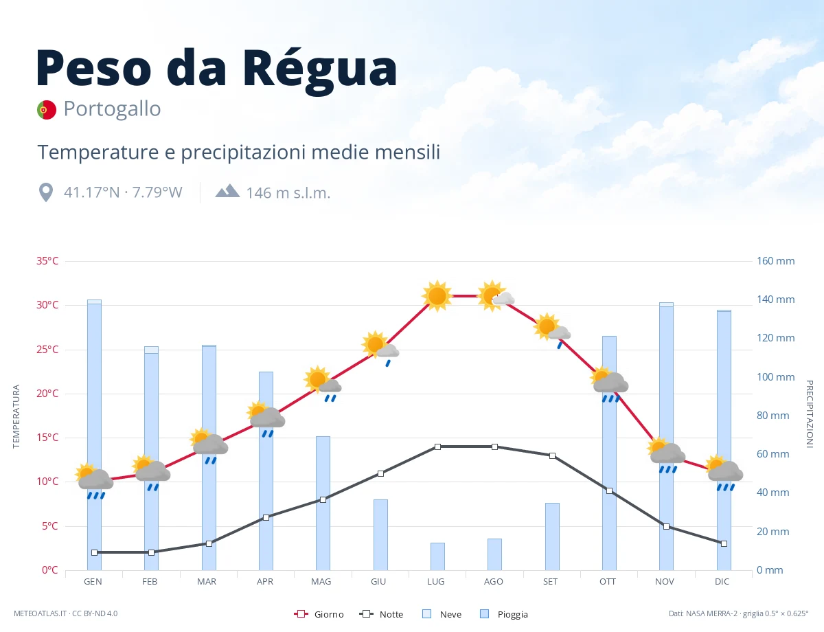 Peso da Régua - temperature e precipitazioni medie mensili