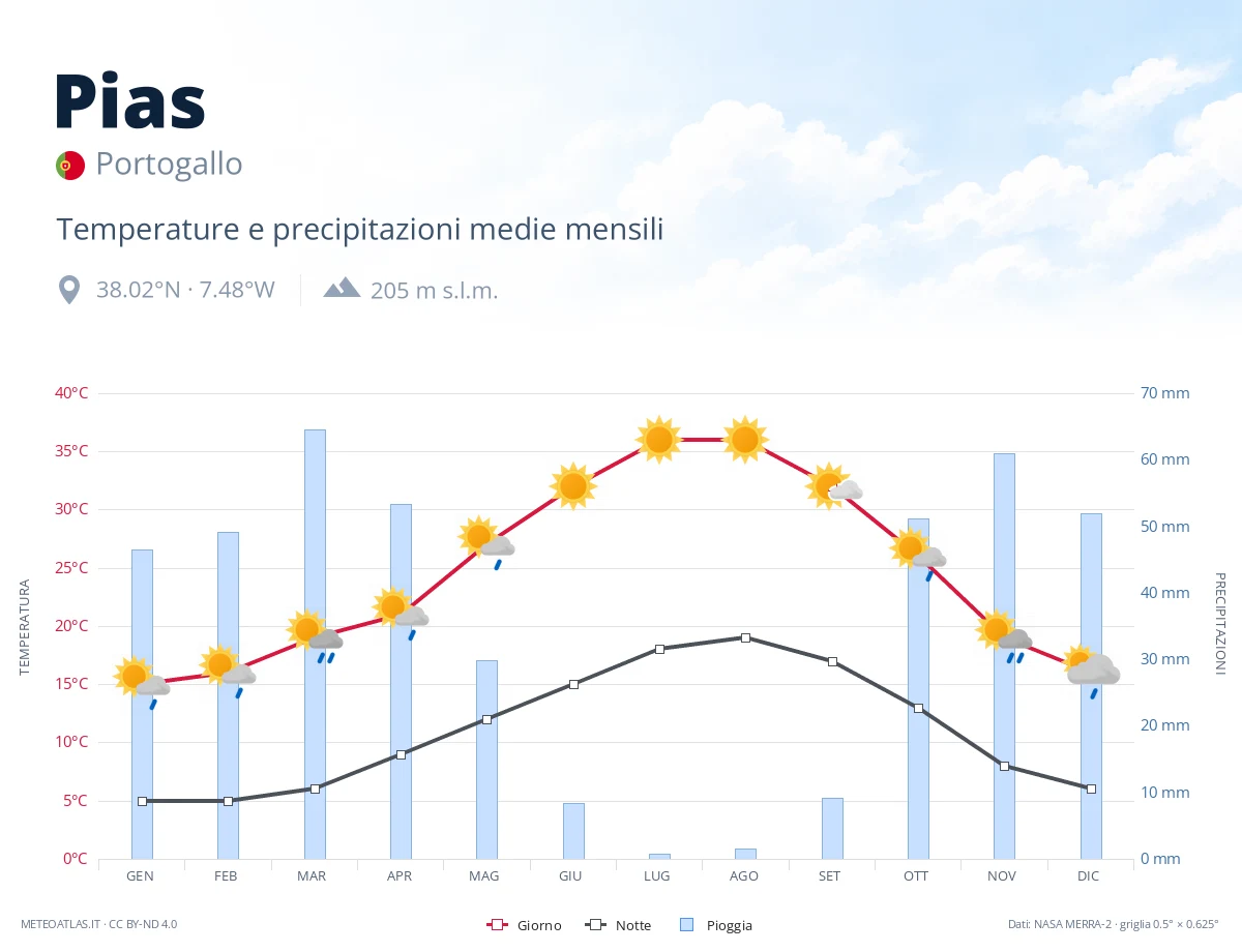 Pias - temperature e precipitazioni medie mensili