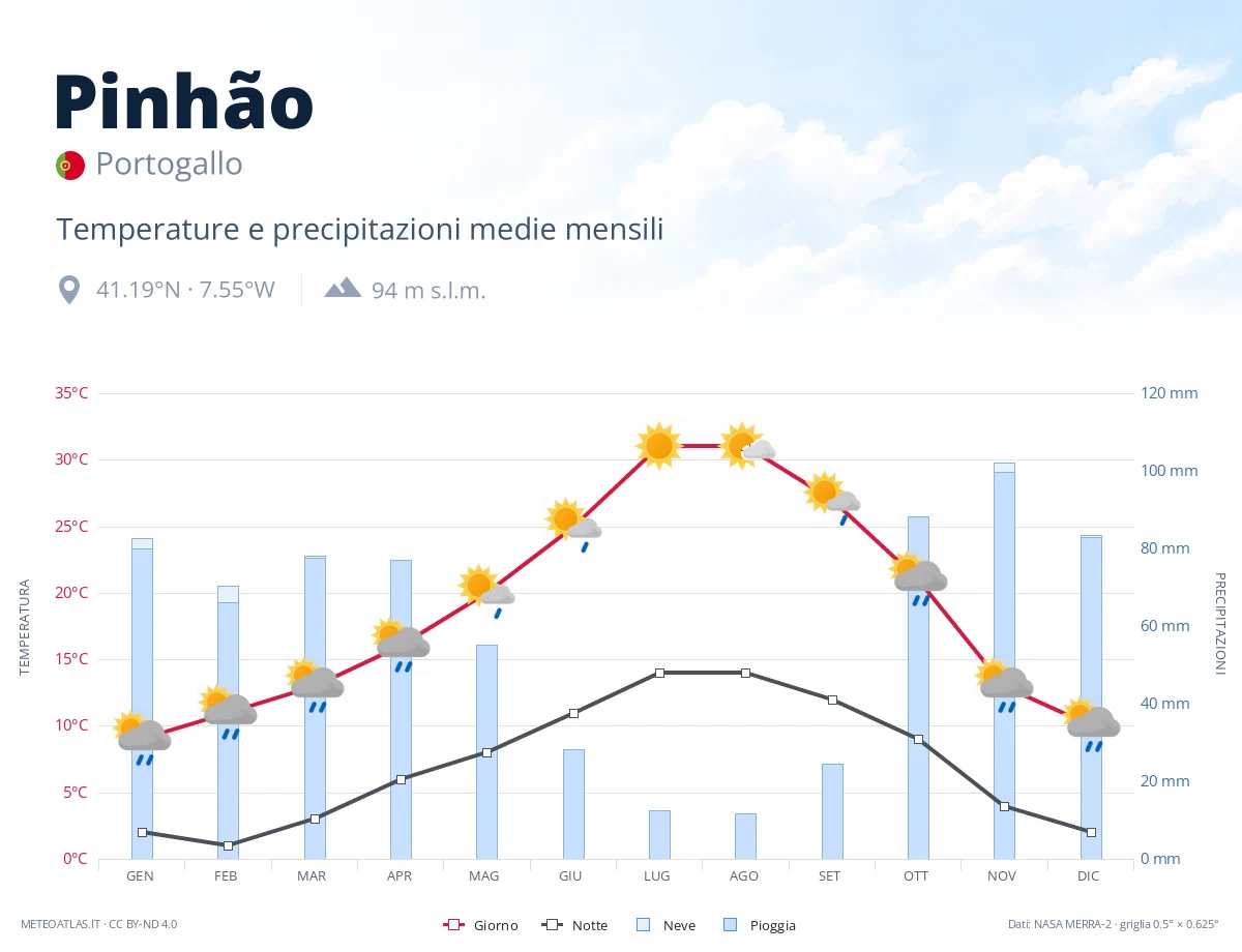 Pinhão - temperature e precipitazioni medie mensili