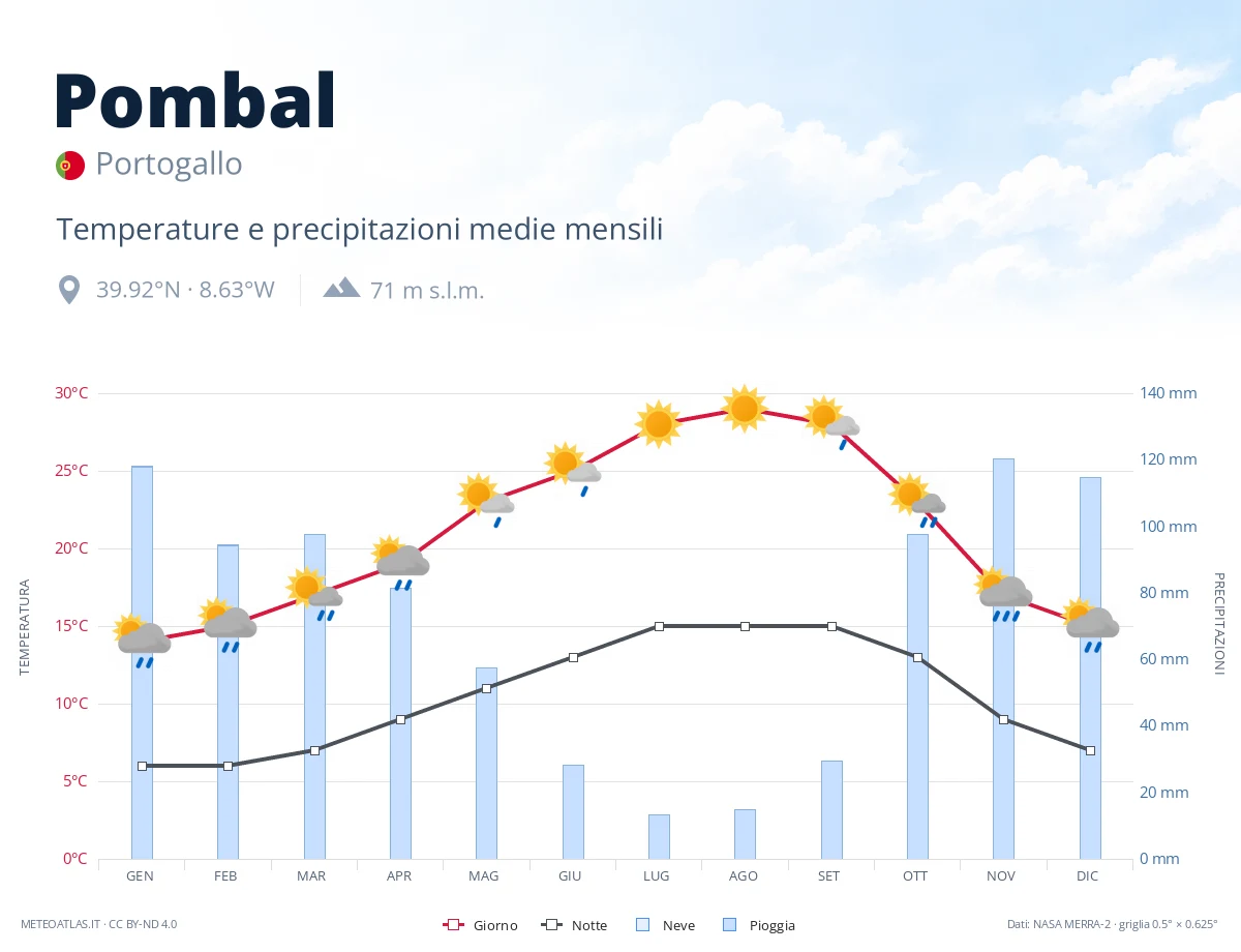 Pombal - temperature e precipitazioni medie mensili