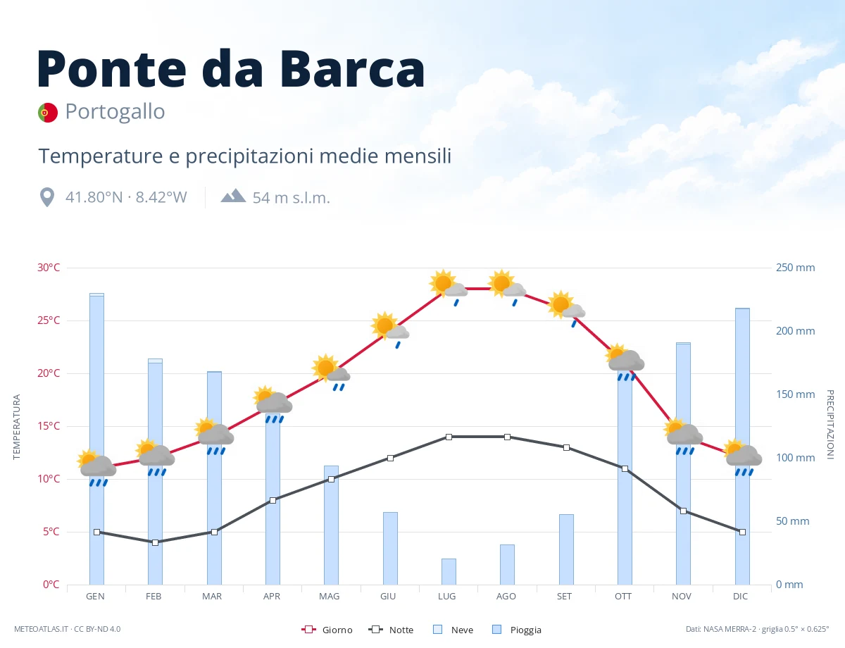 Ponte da Barca - temperature e precipitazioni medie mensili