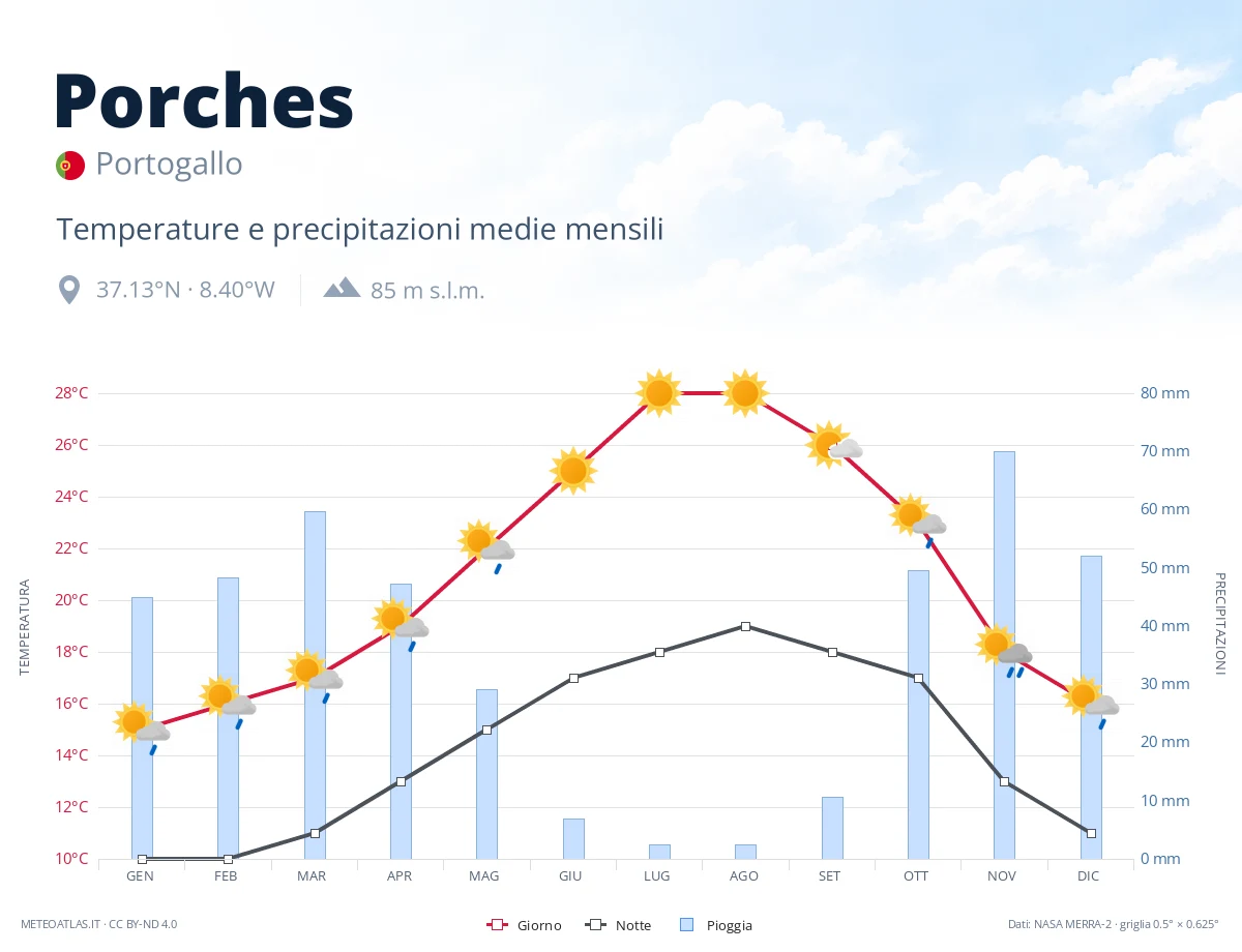 Porches - temperature e precipitazioni medie mensili