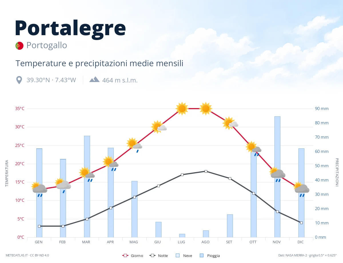 Portalegre - temperature e precipitazioni medie mensili