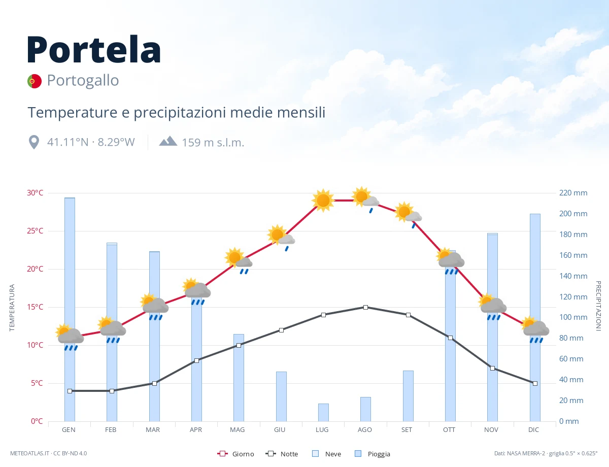Portela - temperature e precipitazioni medie mensili