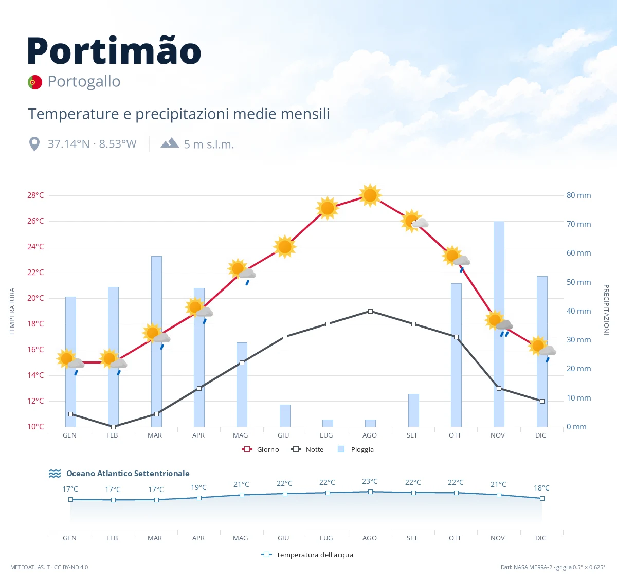 Portimão - temperature e precipitazioni medie mensili