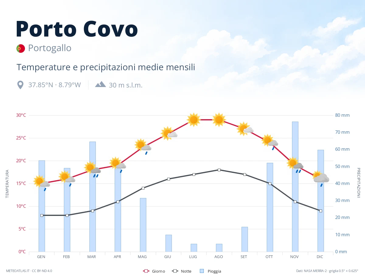 Porto Covo - temperature e precipitazioni medie mensili