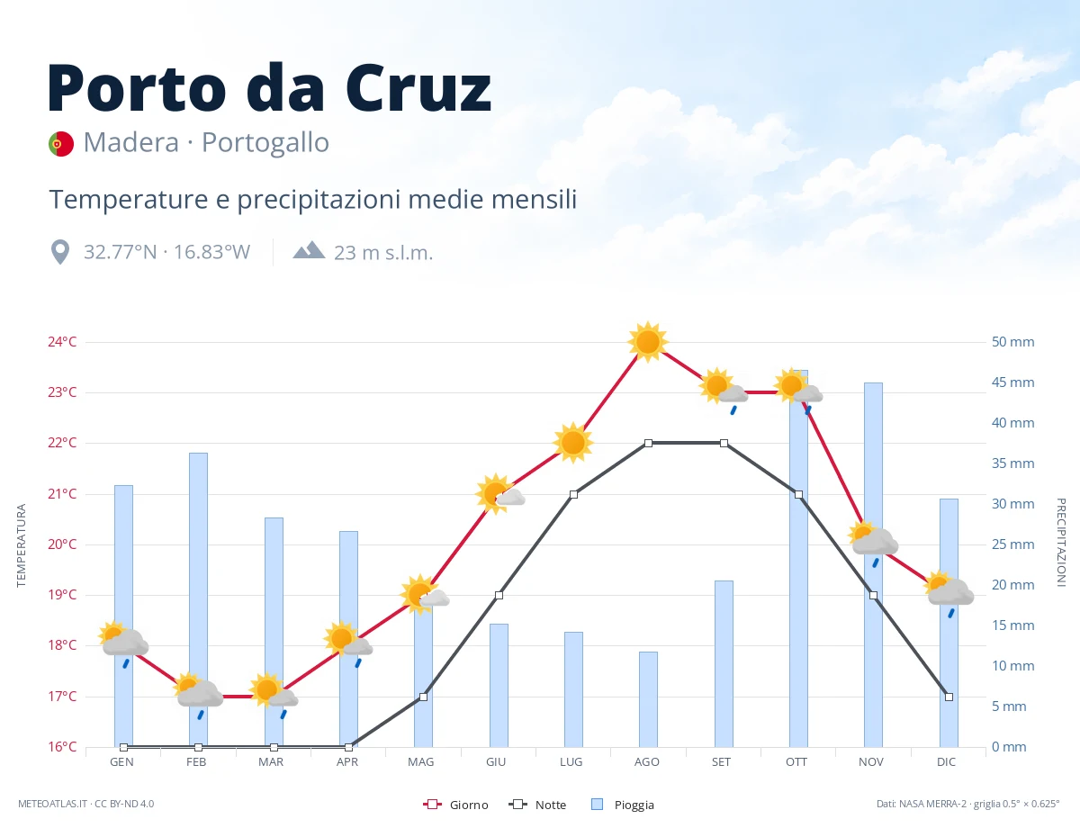 Porto da Cruz - temperature e precipitazioni medie mensili