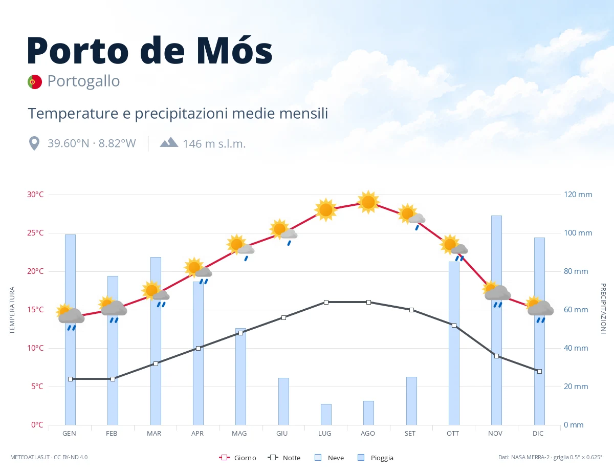 Porto de Mós - temperature e precipitazioni medie mensili