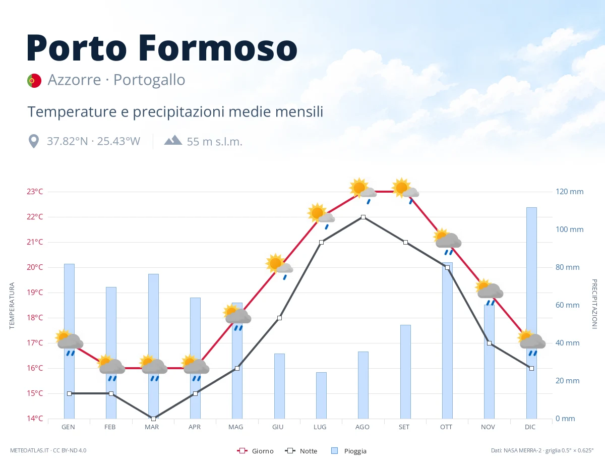 Porto Formoso - temperature e precipitazioni medie mensili