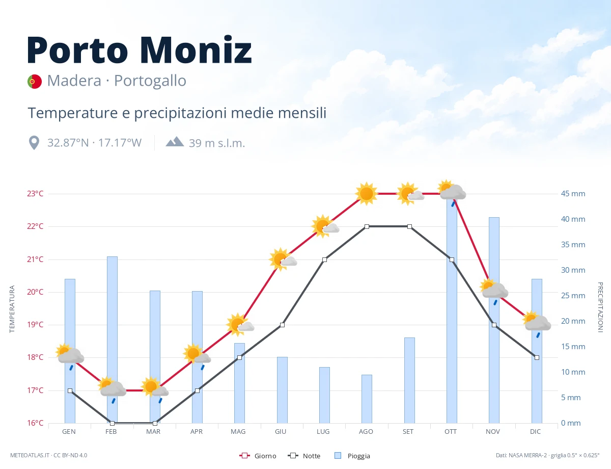 Porto Moniz - temperature e precipitazioni medie mensili