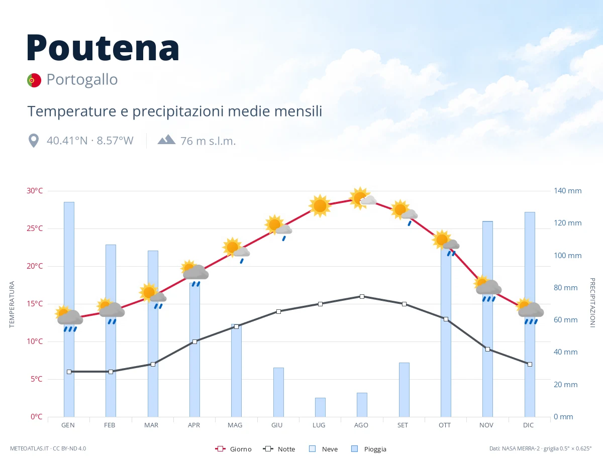 Poutena - temperature e precipitazioni medie mensili