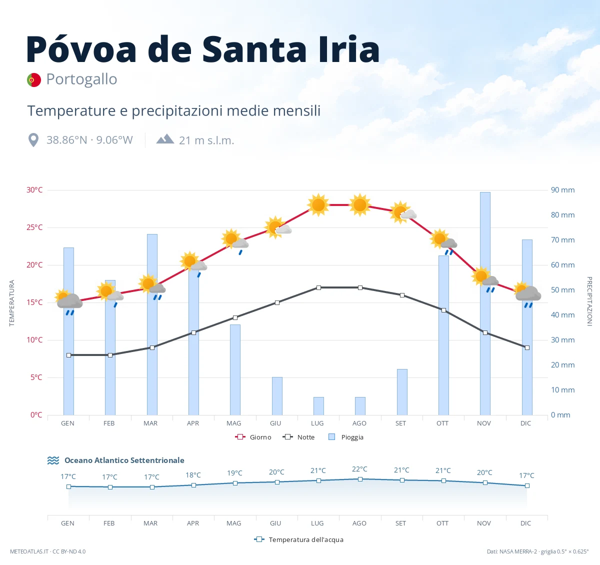 Póvoa de Santa Iria - temperature e precipitazioni medie mensili