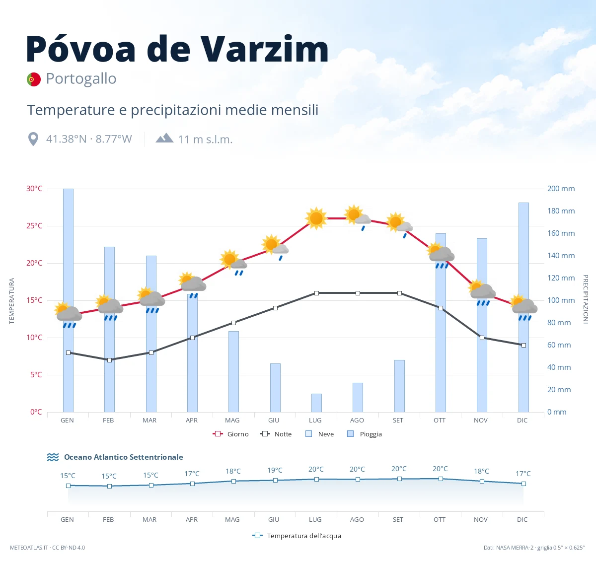 Póvoa de Varzim - temperature e precipitazioni medie mensili