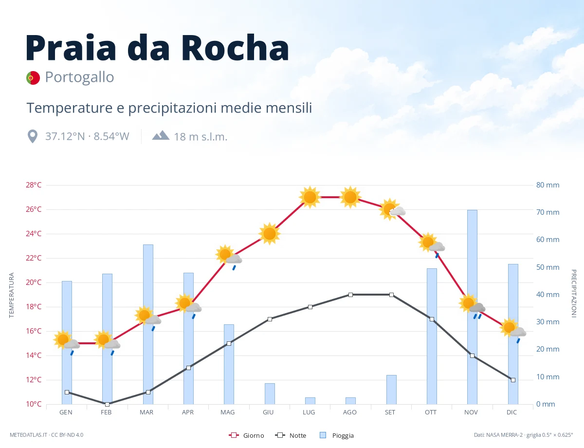 Praia da Rocha - temperature e precipitazioni medie mensili