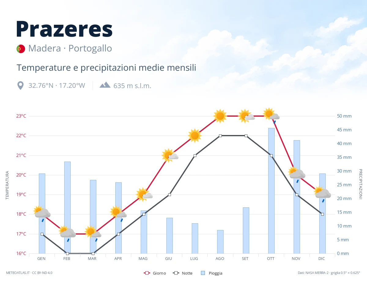 Prazeres - temperature e precipitazioni medie mensili