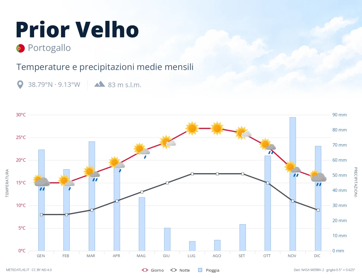 Prior Velho - temperature e precipitazioni medie mensili