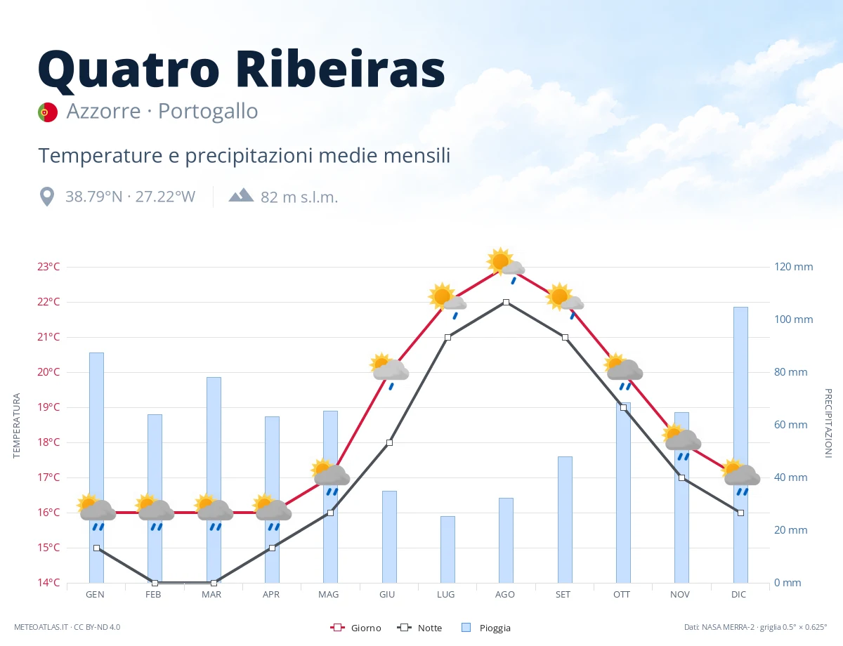 Quatro Ribeiras - temperature e precipitazioni medie mensili