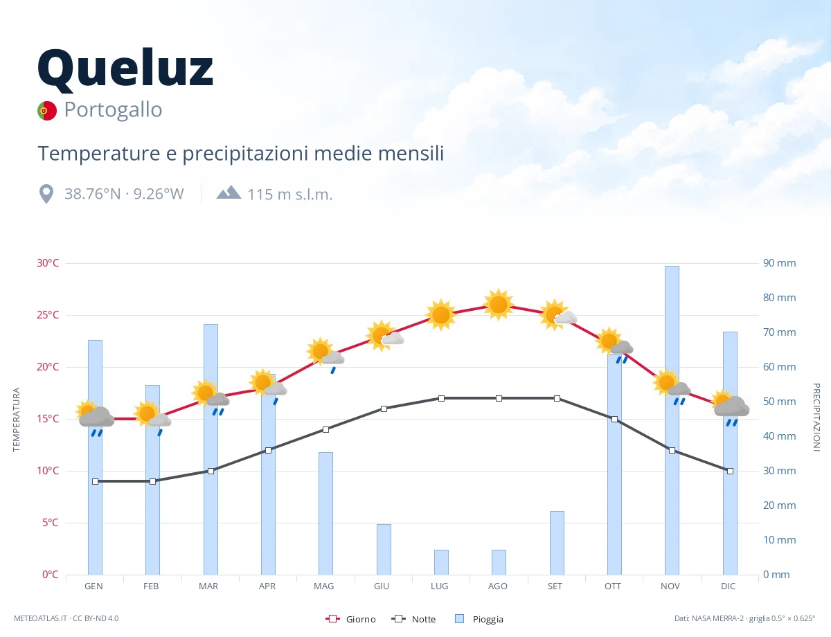 Queluz - temperature e precipitazioni medie mensili