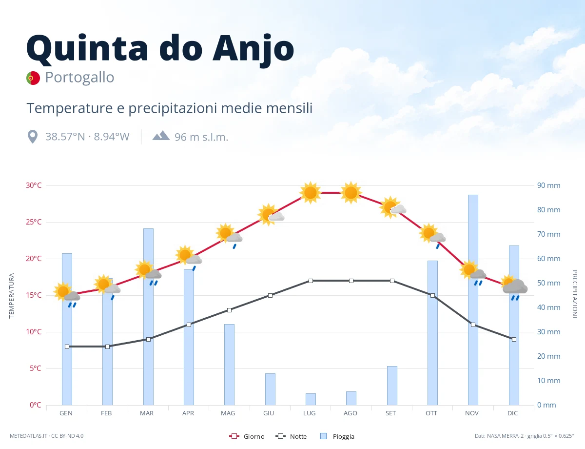Quinta do Anjo - temperature e precipitazioni medie mensili