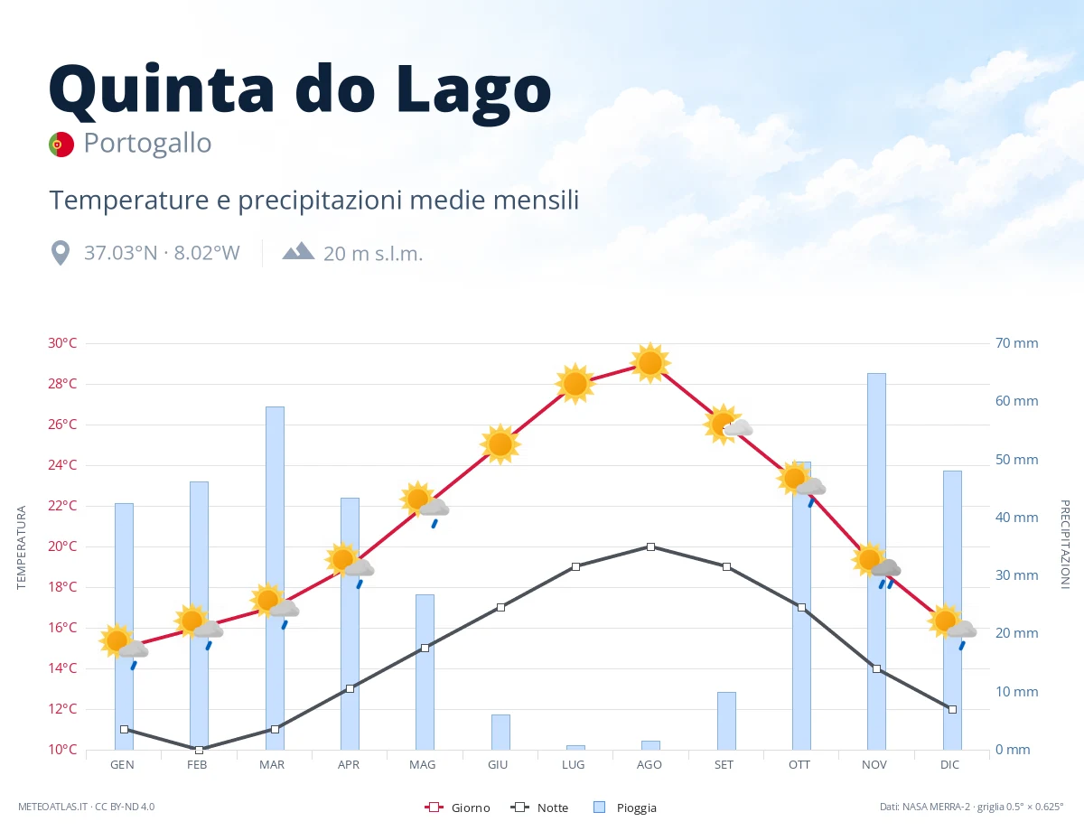 Quinta do Lago - temperature e precipitazioni medie mensili