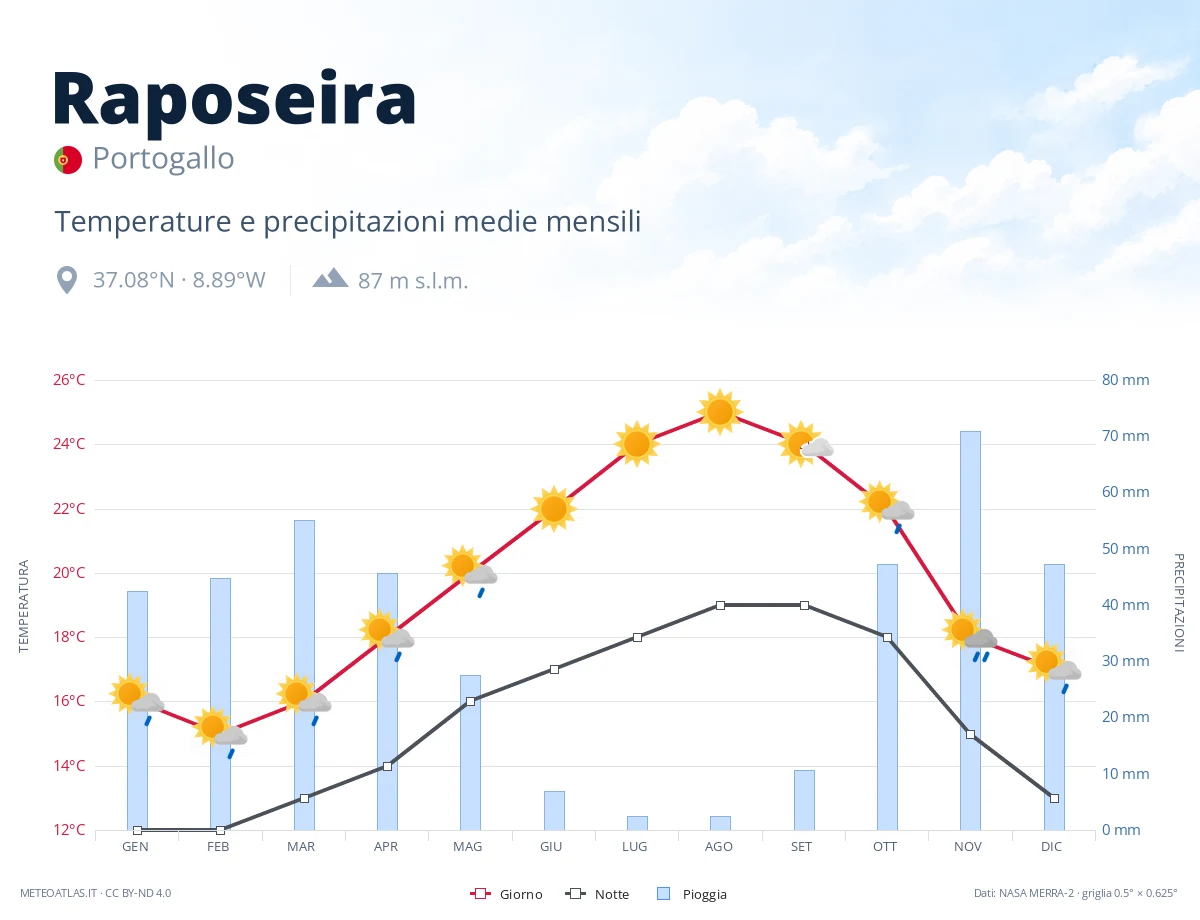 Raposeira - temperature e precipitazioni medie mensili
