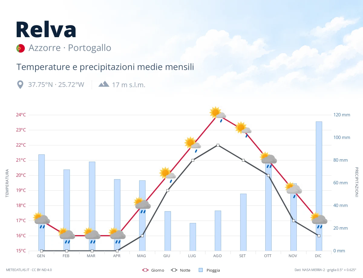 Relva - temperature e precipitazioni medie mensili