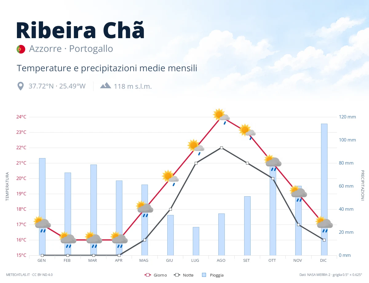 Ribeira Chã - temperature e precipitazioni medie mensili