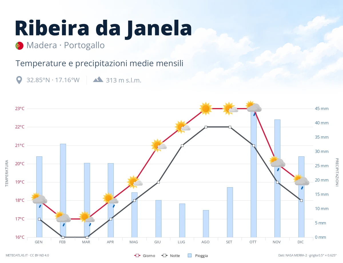 Ribeira da Janela - temperature e precipitazioni medie mensili