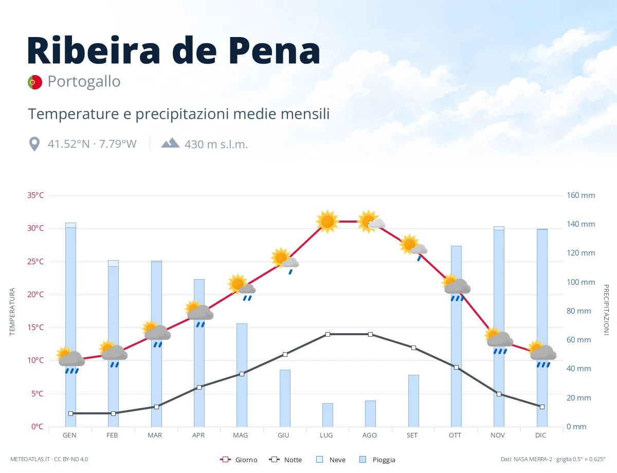 Ribeira de Pena - temperature e precipitazioni medie mensili