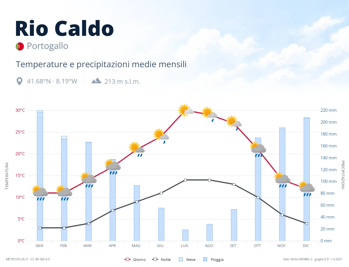 Rio Caldo - temperature e precipitazioni medie mensili