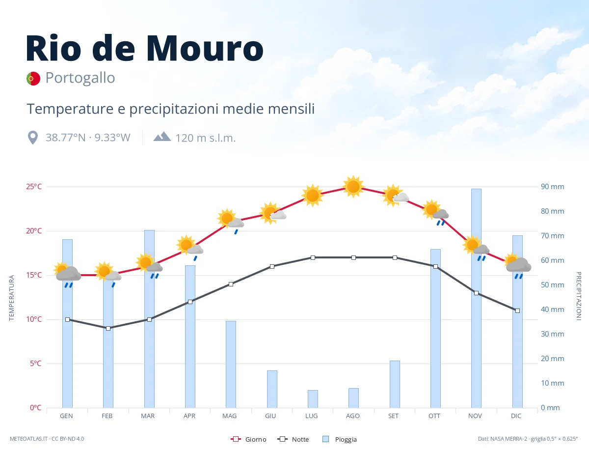 Rio de Mouro - temperature e precipitazioni medie mensili