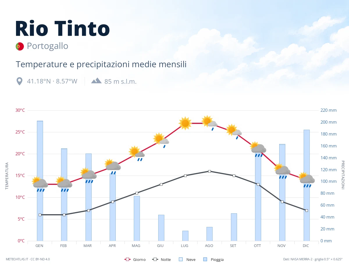Rio Tinto - temperature e precipitazioni medie mensili