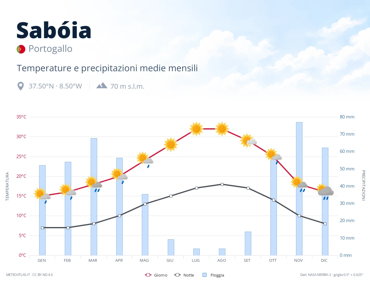 Sabóia - temperature e precipitazioni medie mensili