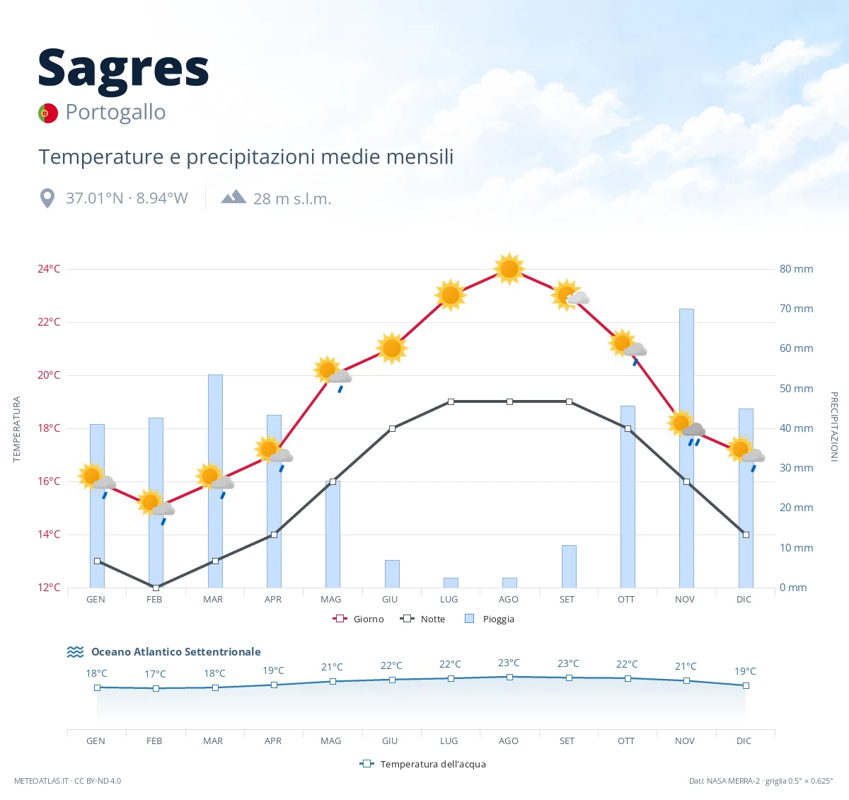 Sagres - temperature e precipitazioni medie mensili
